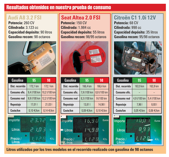 Ahorrar en Gasolina ¿95 Octanos o 98 Octanos?